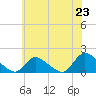 Long Beach tide chart for Monday, June 23, 2025