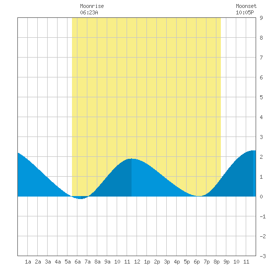 Long Beach tide chart for Thursday, June 26, 2025