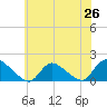 Long Beach tide chart for Thursday, June 26, 2025