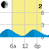 Long Beach tide chart for Monday, June 2, 2025