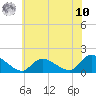 Long Beach tide chart for Thursday, July 10, 2025