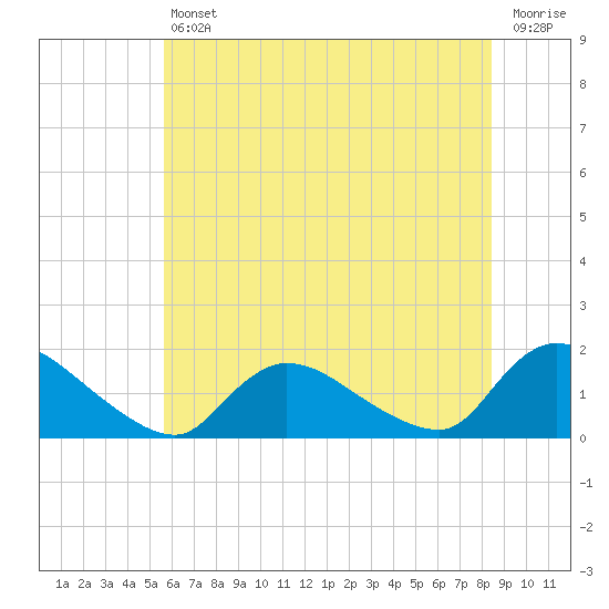Long Beach tide chart for Friday, July 11, 2025
