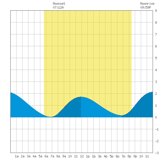 Long Beach tide chart for Saturday, July 12, 2025