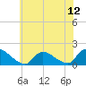 Long Beach tide chart for Saturday, July 12, 2025
