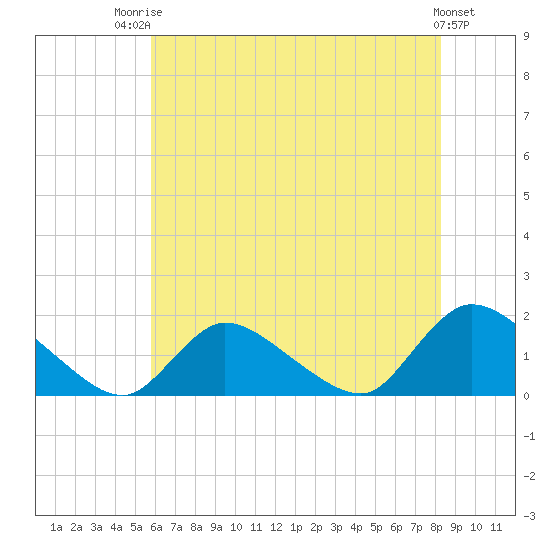 Long Beach tide chart for Wednesday, July 23, 2025