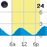 Long Beach tide chart for Thursday, July 24, 2025