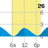 Long Beach tide chart for Saturday, July 26, 2025