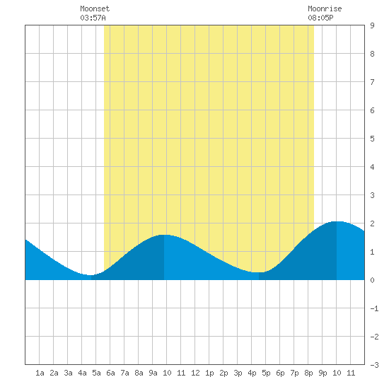 Long Beach tide chart for Wednesday, July 9, 2025