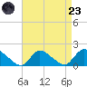 Long Beach tide chart for Saturday, August 23, 2025