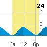 Long Beach tide chart for Sunday, August 24, 2025