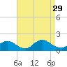 Long Beach tide chart for Friday, August 29, 2025
