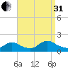 Long Beach tide chart for Sunday, August 31, 2025