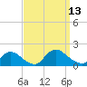 Long Beach tide chart for Saturday, September 13, 2025