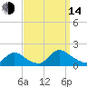 Long Beach tide chart for Sunday, September 14, 2025