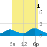 Long Beach tide chart for Monday, September 1, 2025