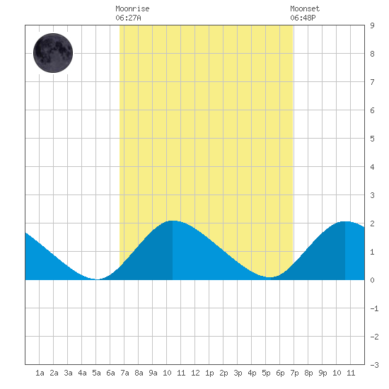 Long Beach tide chart for Sunday, September 21, 2025