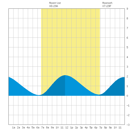 Long Beach tide chart for Tuesday, September 23, 2025