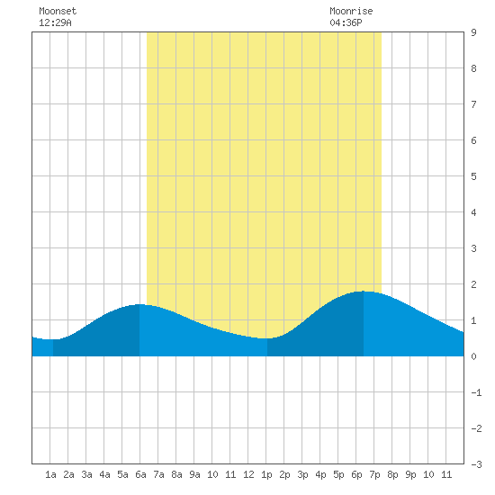 Long Beach tide chart for Tuesday, September 2, 2025
