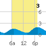 Long Beach tide chart for Wednesday, September 3, 2025