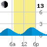 Long Beach tide chart for Monday, October 13, 2025