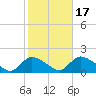 Long Beach tide chart for Friday, October 17, 2025