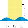Long Beach tide chart for Wednesday, October 1, 2025