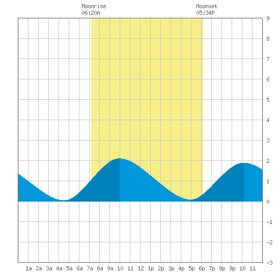 Long Beach tide chart for Monday, October 20, 2025