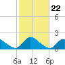 Long Beach tide chart for Wednesday, October 22, 2025