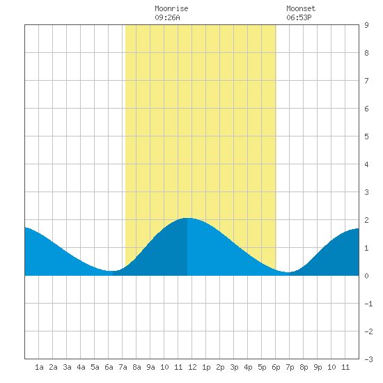 Long Beach tide chart for Thursday, October 23, 2025