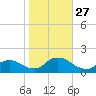 Long Beach tide chart for Monday, October 27, 2025