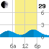 Long Beach tide chart for Wednesday, October 29, 2025