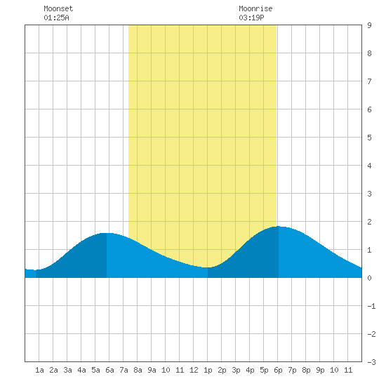 Long Beach tide chart for Friday, October 31, 2025