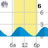 Long Beach tide chart for Monday, October 6, 2025