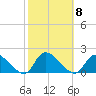 Long Beach tide chart for Wednesday, October 8, 2025