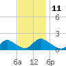 Long Beach tide chart for Tuesday, November 11, 2025