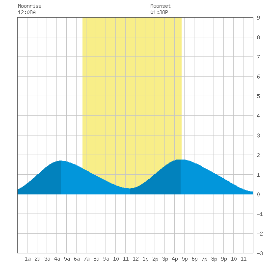 Long Beach tide chart for Thursday, November 13, 2025
