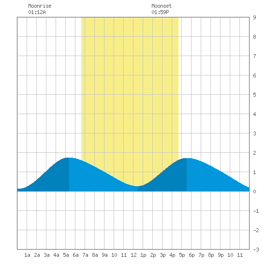 Long Beach tide chart for Friday, November 14, 2025