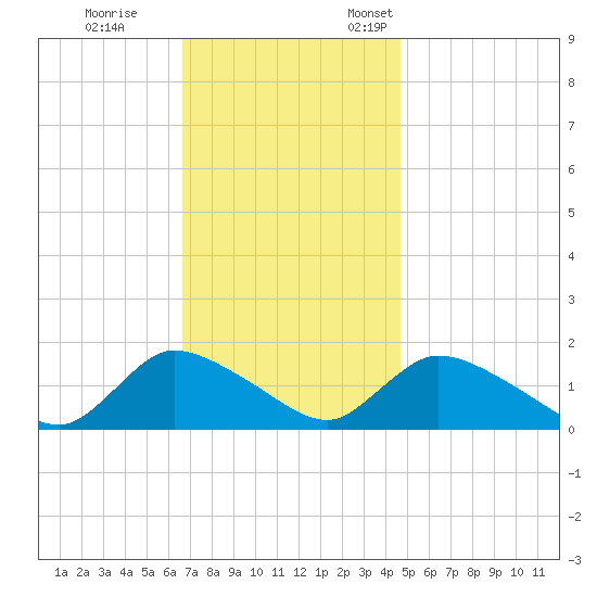 Long Beach tide chart for Saturday, November 15, 2025