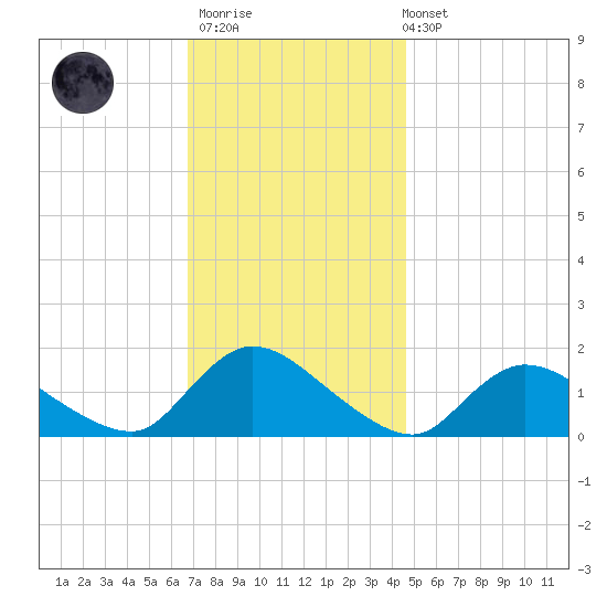 Long Beach tide chart for Thursday, November 20, 2025