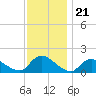 Long Beach tide chart for Friday, November 21, 2025