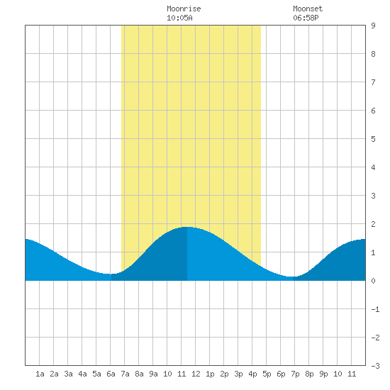 Long Beach tide chart for Sunday, November 23, 2025