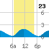 Long Beach tide chart for Sunday, November 23, 2025