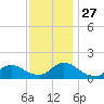 Long Beach tide chart for Thursday, November 27, 2025