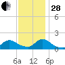 Long Beach tide chart for Friday, November 28, 2025