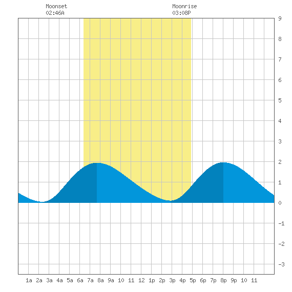 Long Beach tide chart for Sunday, November 2, 2025