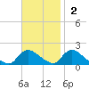 Long Beach tide chart for Sunday, November 2, 2025