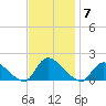 Long Beach tide chart for Friday, November 7, 2025