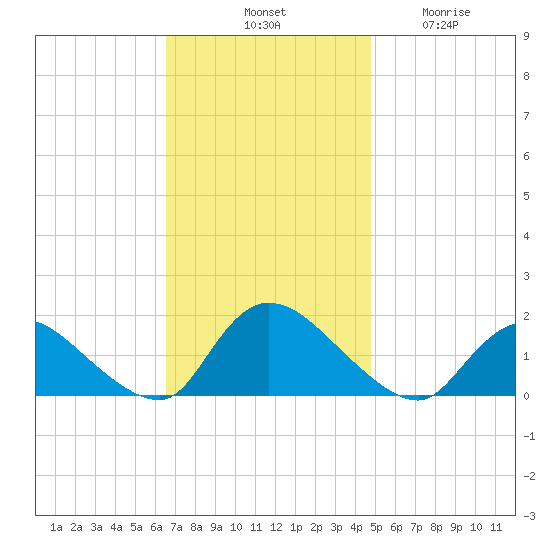 Long Beach tide chart for Saturday, November 8, 2025