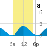 Long Beach tide chart for Saturday, November 8, 2025