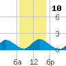 Long Beach tide chart for Wednesday, December 10, 2025